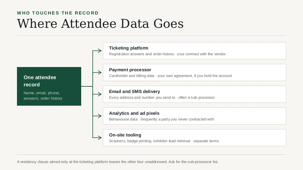 An attendee record spreads across ticketing, payments, messaging, analytics and on-site tooling, each with its own location and contract
