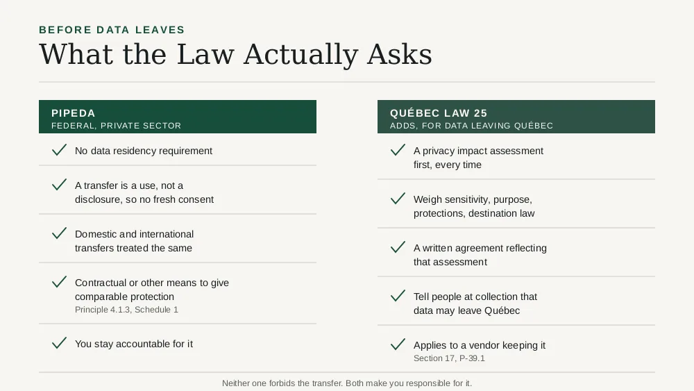 What PIPEDA requires compared with what Quebec's Law 25 adds before data leaves the province