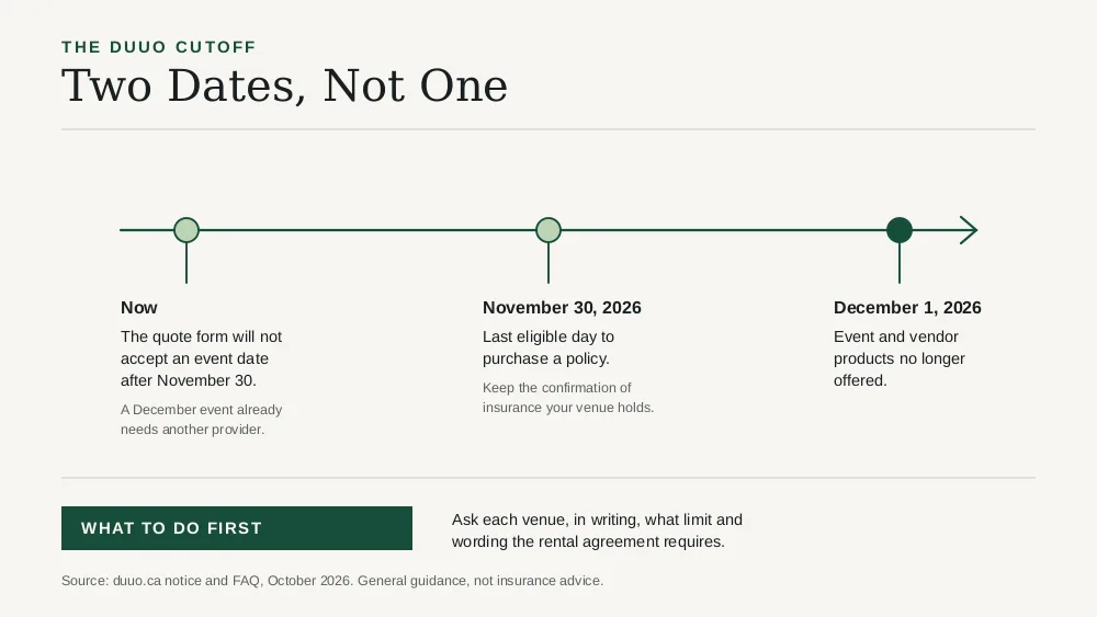 Timeline showing the last day to buy a Duuo event policy, the date the product ends and what organizers need in place before each