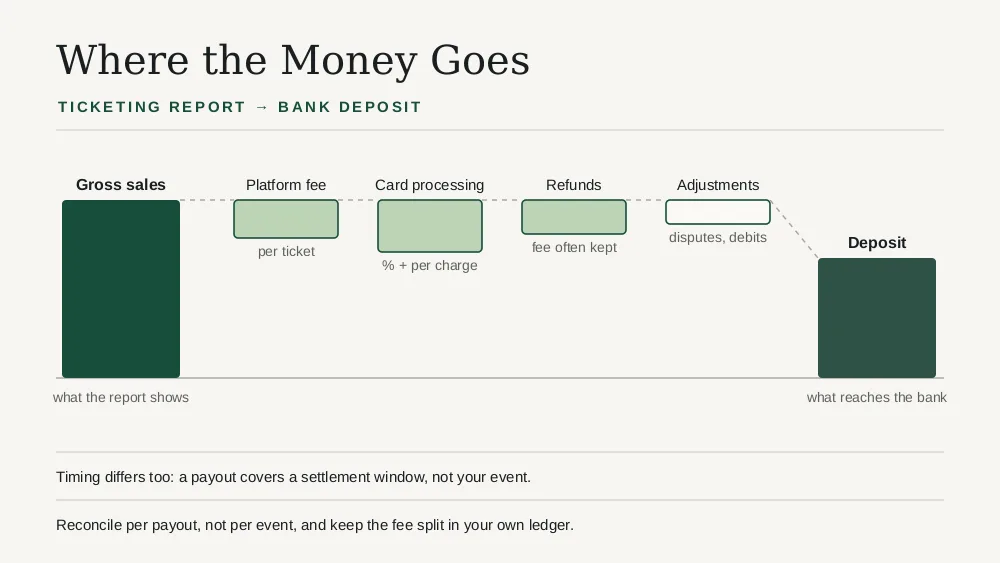 Gross ticket sales lose platform fees, processing, refunds and adjustments before anything reaches the bank