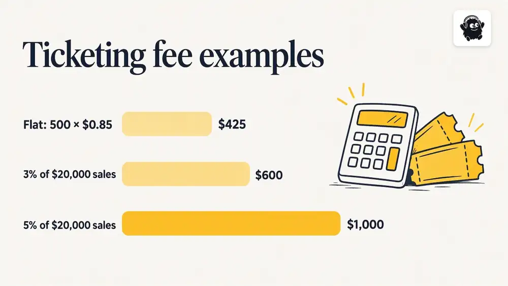 What this costs on an event platform — overview diagram