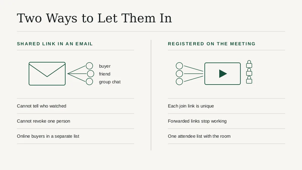 Online buyers registered on the meeting itself land in the same attendee list as the room, instead of a separate spreadsheet