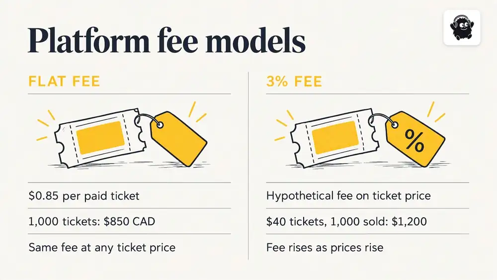 Costs and how a map fits into ticketing — overview diagram