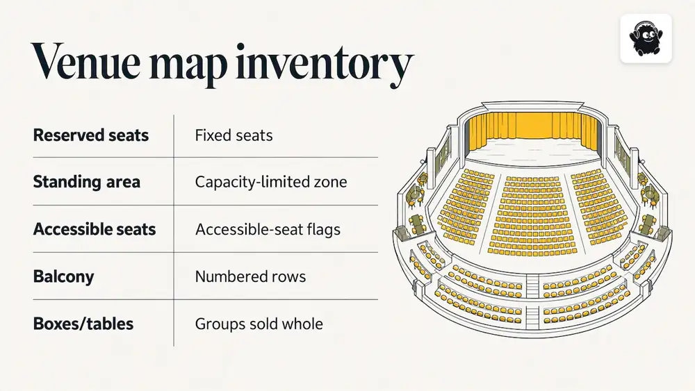 Venue map combining five inventory types