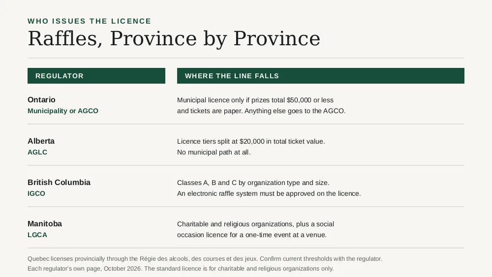 Comparison of raffle licensing routes by province, showing which regulator issues the licence and where the prize or ticket value threshold falls