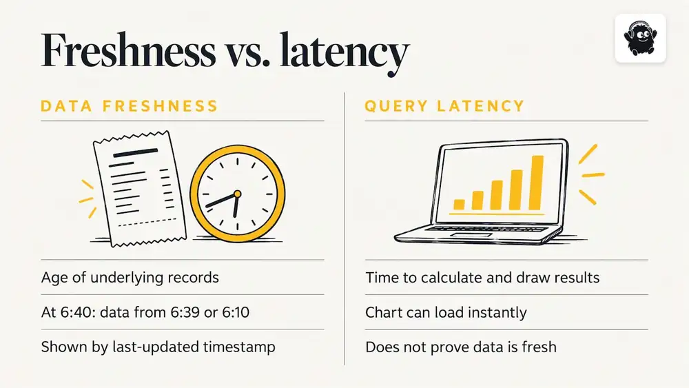 Data age compared with dashboard calculation time
