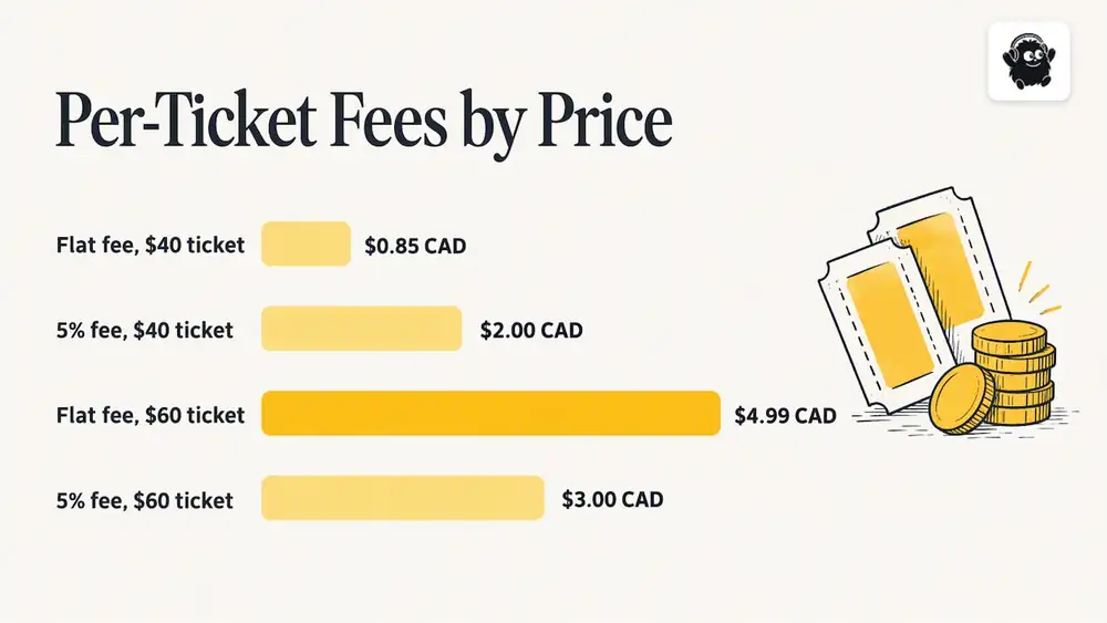 Why fees change what the dashboard tells you — overview diagram