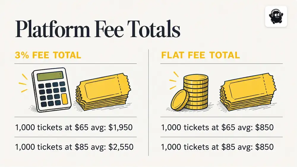 Total platform fees at two ticket prices