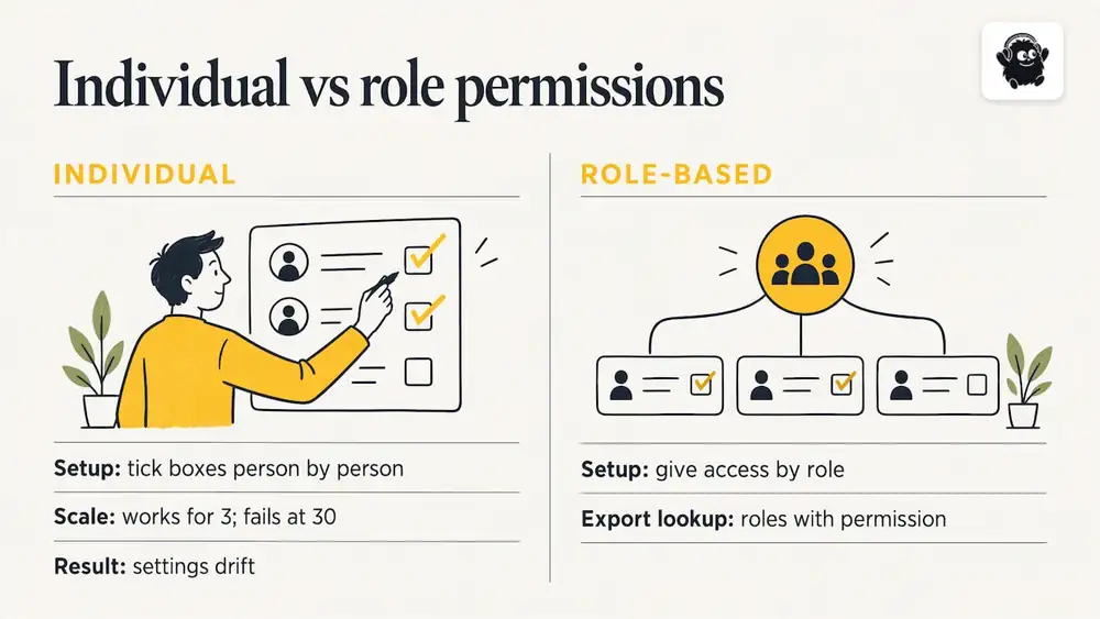 Role-based permissions versus individual permissions — overview diagram