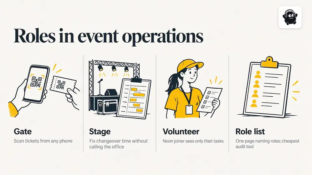 Perspective: roles are part of the run of show — overview diagram
