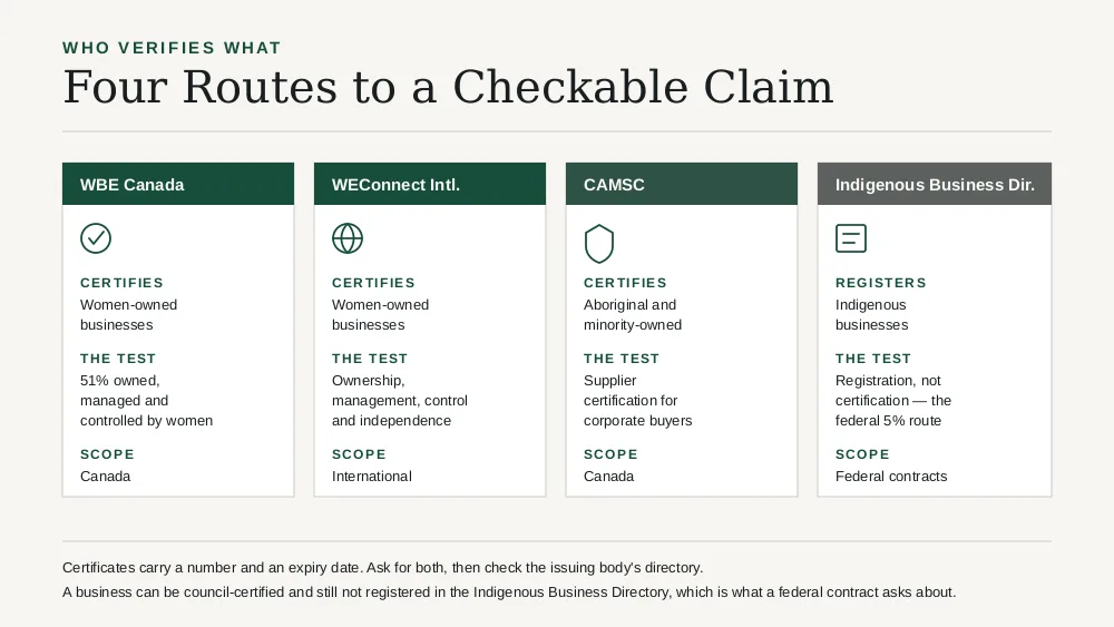 Four verification routes for a diverse supplier claim, with what each one actually checks