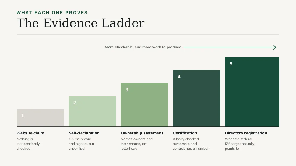 An evidence ladder from an unverified website claim up to third-party certification and directory registration