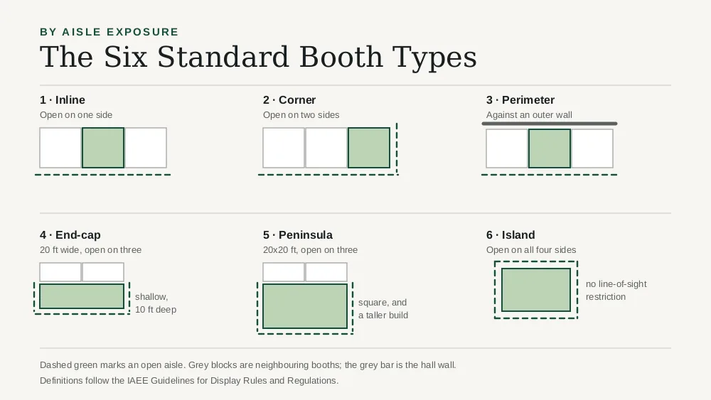 The six standard booth types by aisle exposure, from a one-sided inline booth to an island open on all four sides