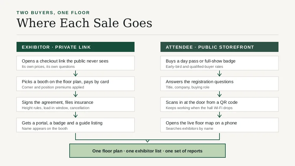 Exhibitors buy floor space through a private checkout while attendees buy badges on the public storefront, with both feeding the same floor map and the same report