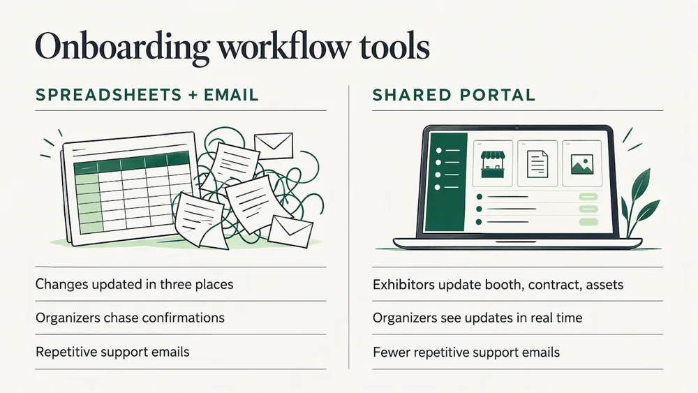 Spreadsheets and email leave organizers chasing confirmations, while a shared portal lets exhibitors update their own booth, contract and asset status